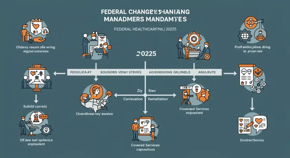 Infographic showing timeline of federal healthcare mandate changes for 2025.